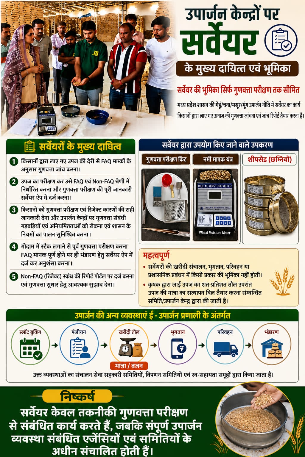 उपार्जन केन्द्रों पर सर्वेयर के मुख्य दायित्व एवं भूमिका : सर्वेयर की भूमिका केवल गुणवत्ता परीक्षण तक सीमित