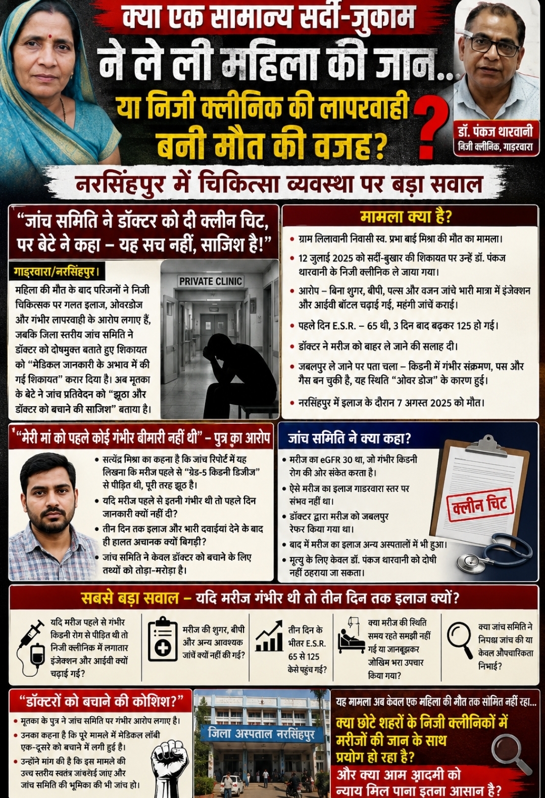 “सर्दी-जुकाम से गई जान या डॉक्टर की लापरवाही का शिकार हुई महिला?” नरसिंहपुर की स्वास्थ्य व्यवस्था कटघरे में, जांच पर उठे गंभीर सवाल गाडरवारा/नरसिंहपुर। नरसिंहपुर जिले से सामने आया एक सनसनीखेज मामला