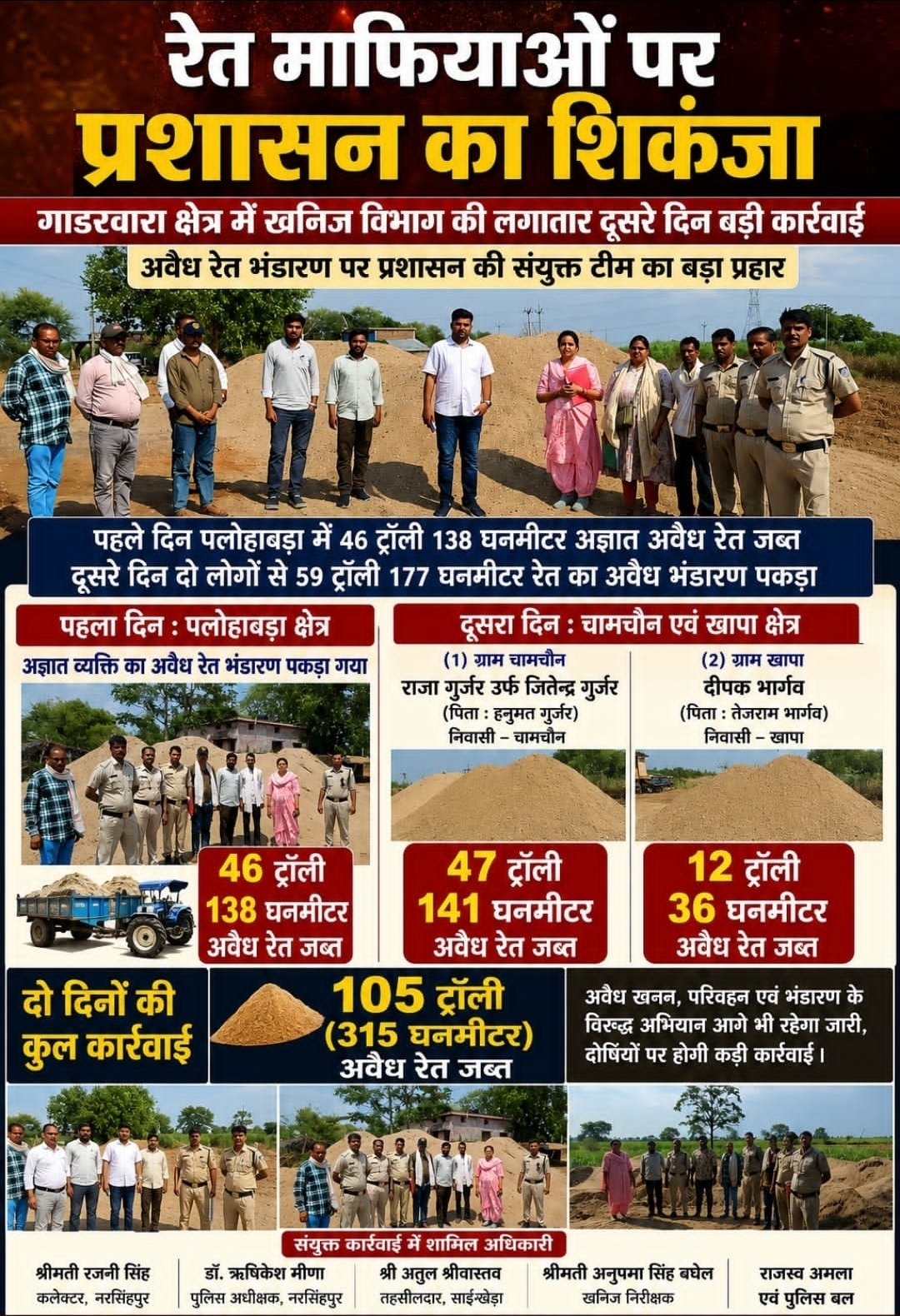 गाडरवारा में रेत माफियाओं पर प्रशासन का शिकंजा: लगातार दूसरे दिन बड़ी कार्रवाई, 105 ट्रॉली अवैध रेत जब्त ​गाडरवारा। क्षेत्र में अवैध रूप से संचालित हो रहे रेत के अवैध उत्खनन, परिवहन और भंडारण के खिलाफ प्रशासन ने अब तक की सबसे बड़ी दंडात्मक कार्रवाई
