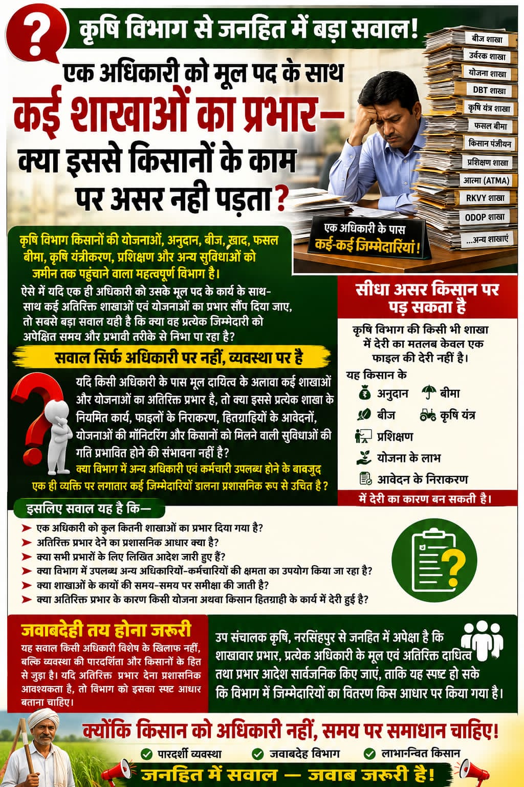 नरसिंगपुर एक अधिकारी के कंधों पर कितनी जिम्मेदारियां? कृषि विभाग में अतिरिक्त प्रभार की व्यवस्था पर उठे सवाल  मूल पद के साथ कई शाखाओं का चार्ज, क्या इससे किसानों के काम की रफ्तार प्रभावित नहीं?